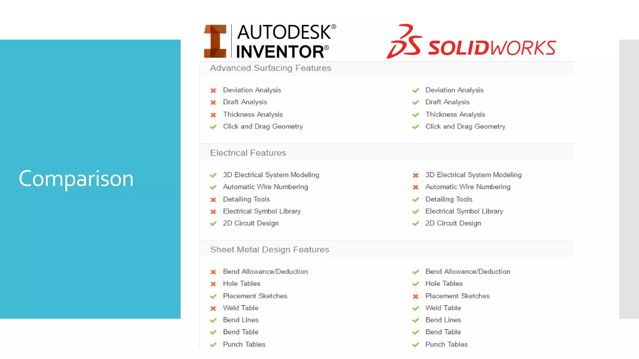 Cad comparison [ Solidworks vs Inventor ] | PPT