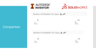 Cad comparison [ Solidworks vs Inventor ] | PPTX