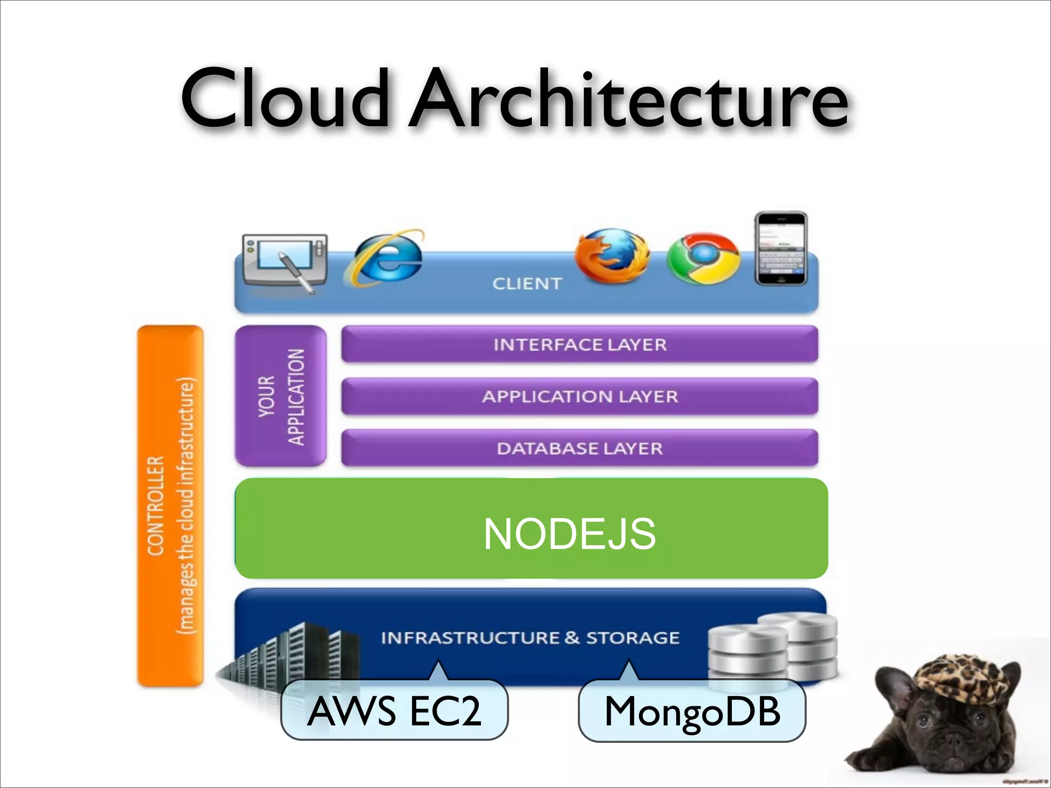 Cloud Architecture
NODEJS
AWS EC2 MongoDB
 