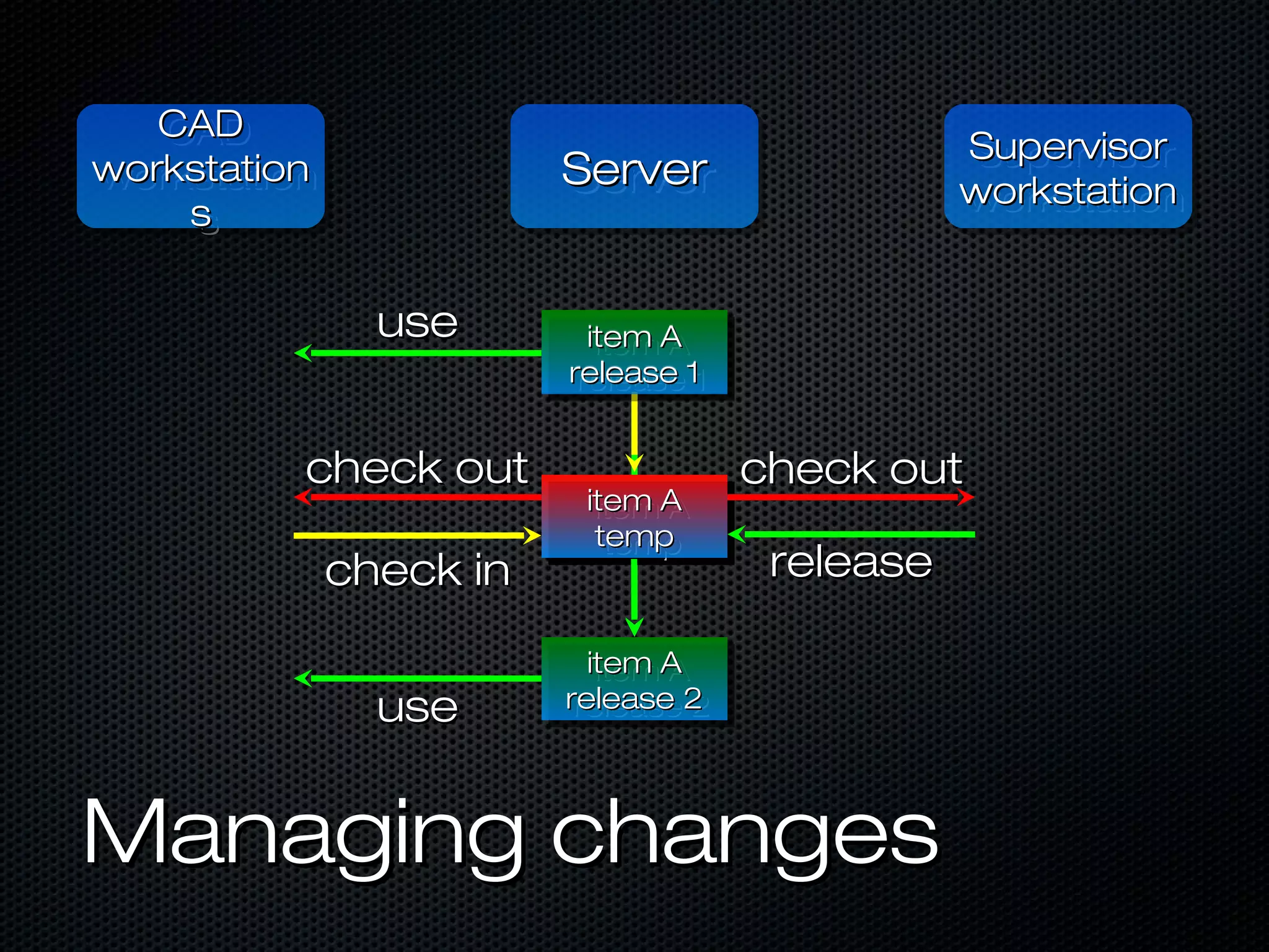 CAD
   CAD                                           Supervisor
                                                  Supervisor
workstation
workstation              Server
                         Server                  workstation
    s                                            workstation
     s

                use        item A
                            item A
                         release 1
                          release 1


          check out                   check out
                          item A
                           item A
                           temp
                            temp
              check in                 release

                           item A
                            item A
                use      release 2
                          release 2



Managing changes
 