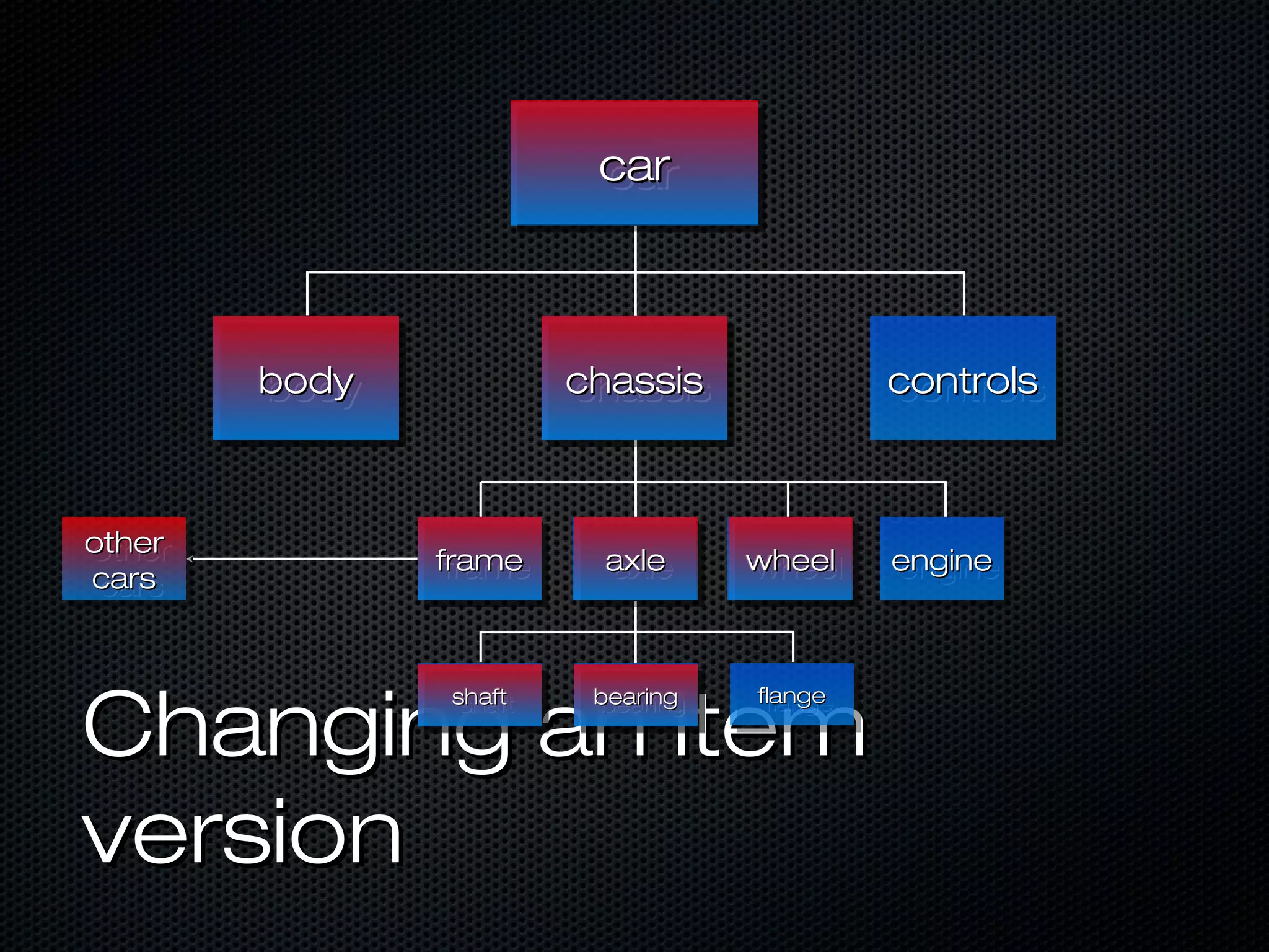 car
                          car



        body
        body             chassis
                         chassis              controls
                                              controls



other
other          frame
                frame     axle
                          axle      wheel
                                    wheel     engine
                                              engine
cars
 cars




Changing an item
                shaft
                 shaft    bearing
                          bearing   flange
                                     flange




version
 