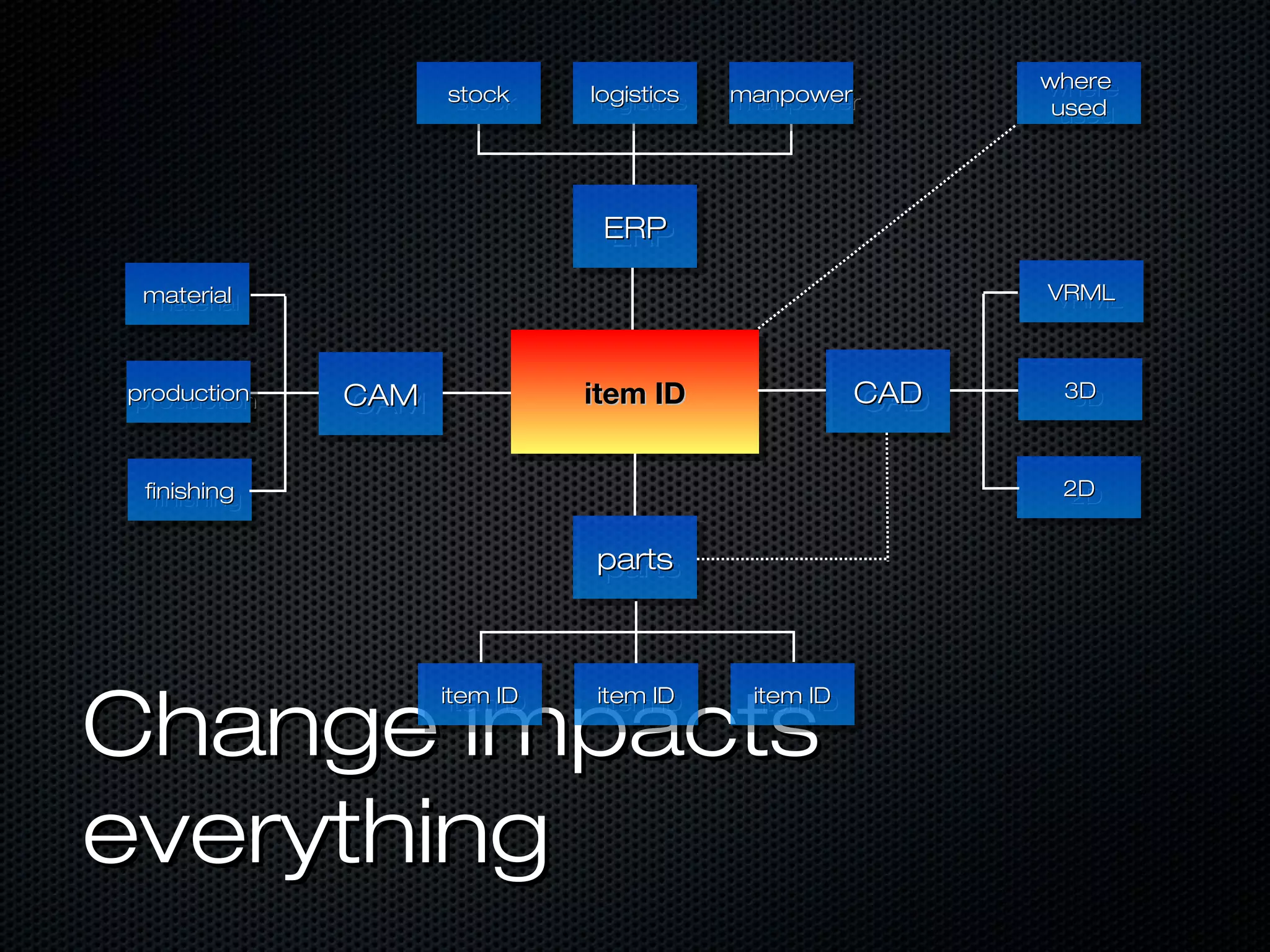 where
                                                              where
                    stock
                     stock     logistics
                                logistics   manpower
                                            manpower           used
                                                                used




                                ERP
                                ERP
 material
 material                                                     VRML
                                                              VRML



production
production    CAM
              CAM              item ID
                                item ID                 CAD
                                                        CAD    3D
                                                               3D



 finishing
  finishing                                                    2D
                                                               2D

                               parts
                               parts




Change impacts
                    item ID
                     item ID   item ID
                                item ID      item ID
                                              item ID




everything
 
