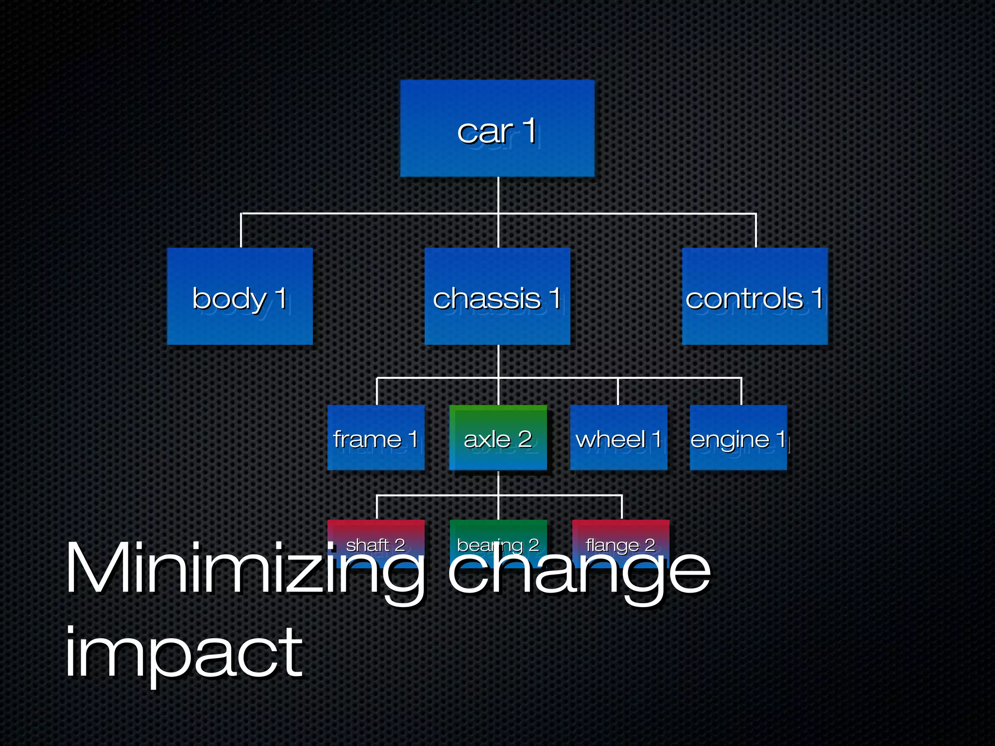 car 1
                         car 1



   body 1
   body 1               chassis 1
                        chassis 1                 controls 1
                                                  controls 1



            frame 1
             frame 1      axle 2
                          axle 1
                          axle 2
                           axle 1     wheel 1 engine 1
                                      wheel 1 engine 1




Minimizing change
             shaft 2
             shaft 11
              shaft 2
              shaft      bearing 2
                         bearing 11
                         bearing 2
                          bearing     flange 2
                                      flange 11
                                       flange 2
                                        flange




impact
 
