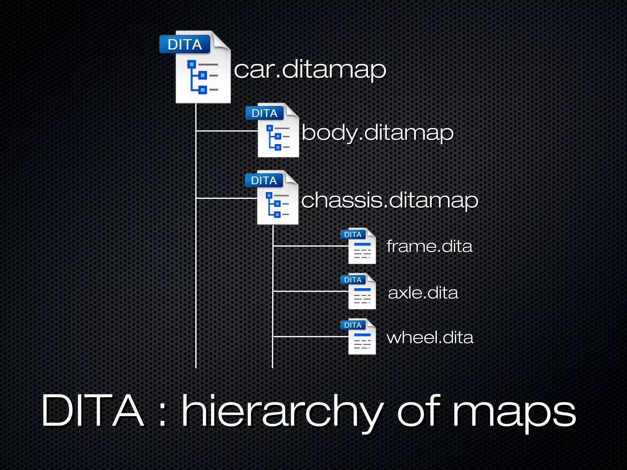 car.ditamap

            body.ditamap


            chassis.ditamap

                   frame.dita

                   axle.dita

                   wheel.dita



DITA : hierarchy of maps
 