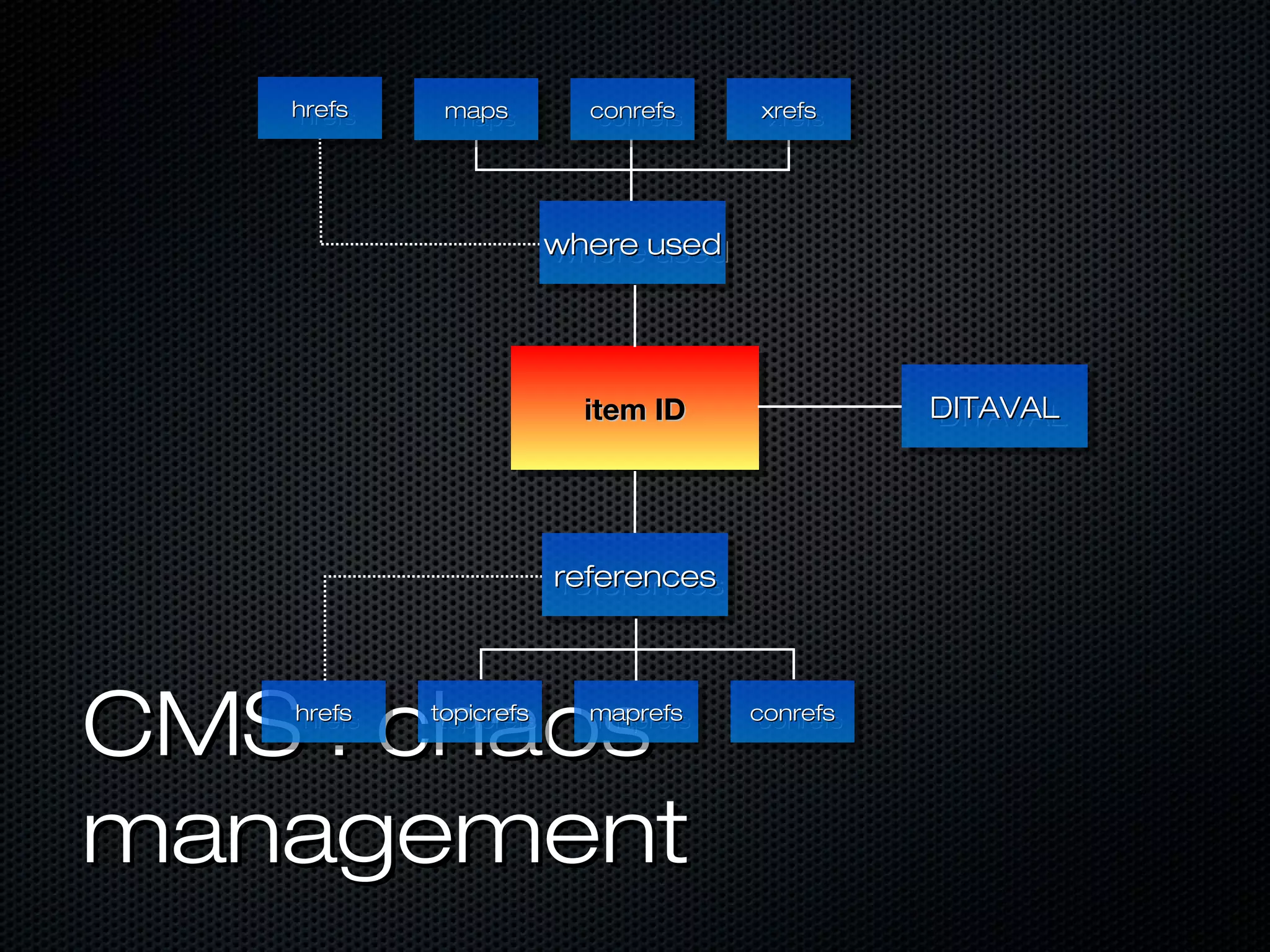 hrefs
    hrefs    maps
             maps          conrefs
                            conrefs    xrefs
                                        xrefs




                         where used
                         where used




                           item ID
                            item ID               DITAVAL
                                                  DITAVAL




                         references
                          references




CMS : chaos
   hrefs
    hrefs   topicrefs
             topicrefs     maprefs
                           maprefs     conrefs
                                        conrefs




management
 