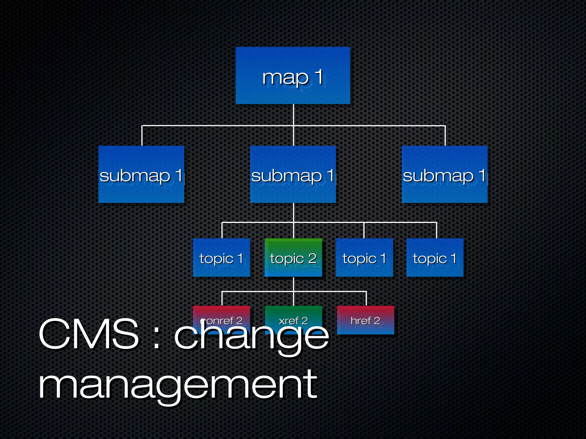 map 1
                         map 1



  submap 1
  submap 1               submap 1
                         submap 1               submap 1
                                                submap 1



             topic 1
              topic 1     topic 2
                          topic 1
                           topic 2
                           topic 1   topic 1
                                      topic 1   topic 1
                                                 topic 1




CMS : change
             conref 2
             conref 11
              conref 2
              conref       xref 2
                           xref 11
                            xref 2
                            xref      href 2
                                      href 11
                                      href 2
                                       href




management
 