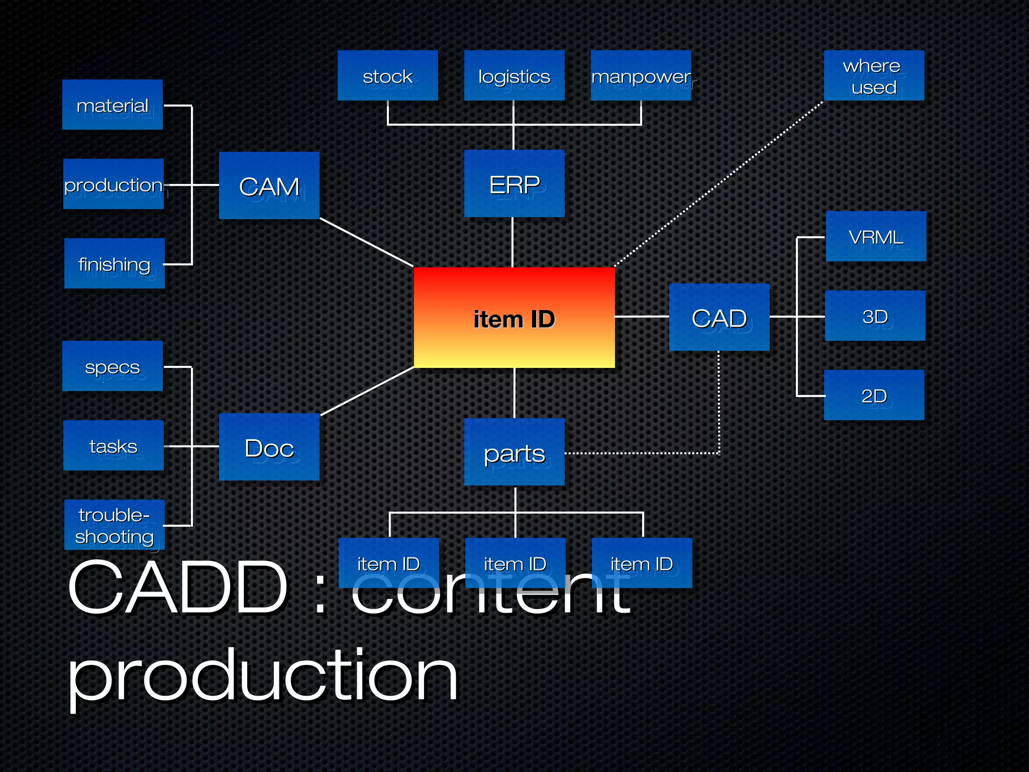 where
                                                              where
                    stock
                     stock     logistics
                                logistics   manpower
                                            manpower           used
                                                                used
 material
 material



production
production    CAM
              CAM               ERP
                                ERP
                                                              VRML
                                                              VRML
 finishing
  finishing

                               item ID
                                item ID                 CAD
                                                        CAD    3D
                                                               3D

  specs
   specs
                                                               2D
                                                               2D

  tasks
   tasks      Doc
              Doc              parts
                               parts

 trouble-
  trouble-
 shooting
  shooting


CADD : content
                    item ID
                     item ID   item ID
                                item ID      item ID
                                              item ID




production
 