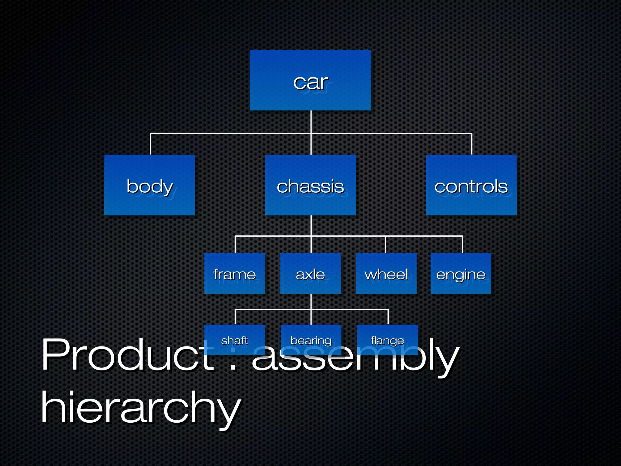 car
                     car



   body
   body             chassis
                    chassis              controls
                                         controls



          frame
           frame     axle
                     axle      wheel
                               wheel     engine
                                         engine




Product : assembly
           shaft
            shaft    bearing
                     bearing   flange
                                flange




hierarchy
 