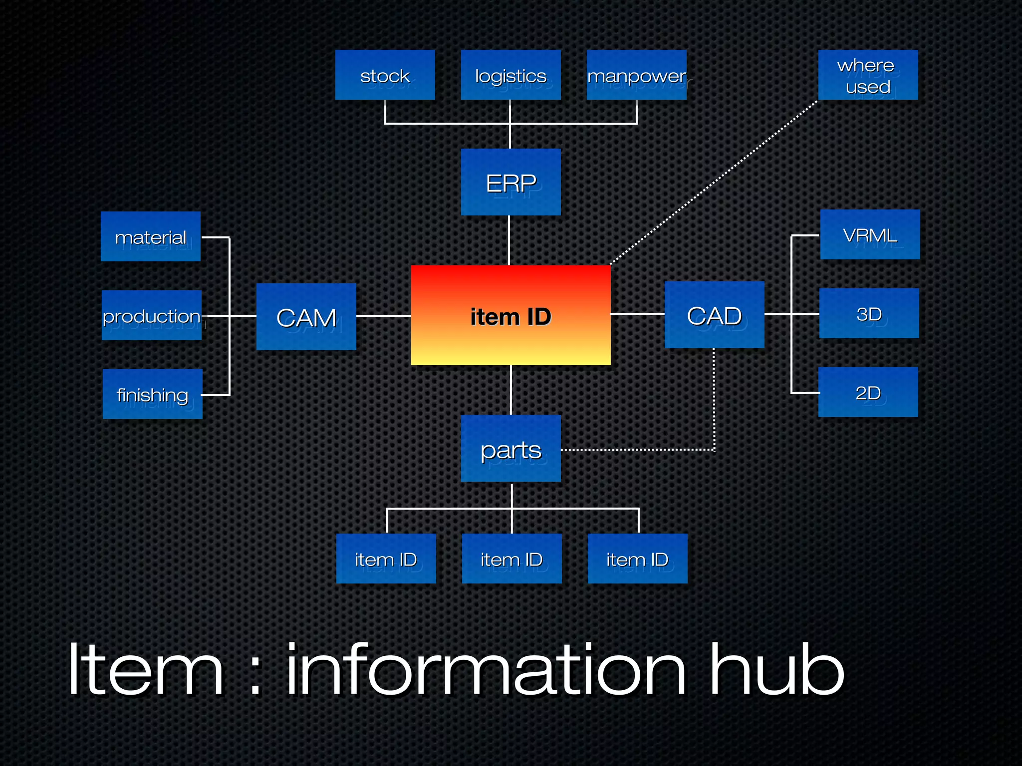 where
                                                               where
                     stock
                      stock     logistics
                                 logistics   manpower
                                             manpower           used
                                                                 used




                                 ERP
                                 ERP
  material
  material                                                     VRML
                                                               VRML



 production
 production    CAM
               CAM              item ID
                                 item ID                 CAD
                                                         CAD    3D
                                                                3D



  finishing
   finishing                                                    2D
                                                                2D

                                parts
                                parts



                     item ID
                      item ID   item ID
                                 item ID      item ID
                                               item ID




Item : information hub
 