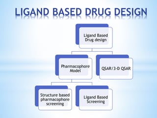 LIGAND BASED DRUG DESIGN
Ligand Based
Drug design
Pharmacophore
Model
Structure based
pharmacophore
screening
Ligand Based
Screening
QSAR/3-D QSAR
 