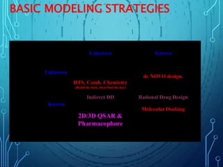 Unknown Known
Unknown
de NOVO design,
HTS, Comb. Chemistry
(Build the lock, then find the key)
Indirect DD Rational Drug Design
Known
Molecular Docking
2D/3D QSAR &
Pharmacophore
BASIC MODELING STRATEGIES
 