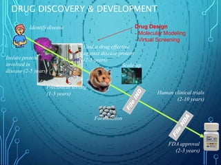 DRUG DISCOVERY & DEVELOPMENT
Identify disease
Isolate protein
involved in
disease (2-5 years)
Preclinical testing
(1-3 years)
Formulation
Human clinical trials
(2-10 years)
Find a drug effective
against disease protein
(2-5 years)
Scale-up
FDA approval
(2-3 years)
Drug Design
- Molecular Modeling
- Virtual Screening
 