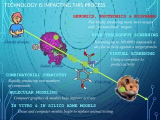 TECHNOLOGY IS IMPACTING THIS PROCESS
Identify disease
Isolate protein
Find drug
Preclinical testing
GENOMICS, PROTEOMICS & BIOPHARM.
Potentially producing many more targets
and “personalized” targets
HIGH THROUGHPUT SCREENING
Screening up to 100,000 compounds a
day for activity against a target protein
VIRTUAL SCREENING
Using a computer to
predict activity
COMBINATORIAL CHEMISTRY
Rapidly producing vast numbers
of compounds
MOLECULAR MODELING
Computer graphics & models help improve activity
IN VITRO & IN SILICO ADME MODELS
Tissue and computer models begin to replace animal testing
 