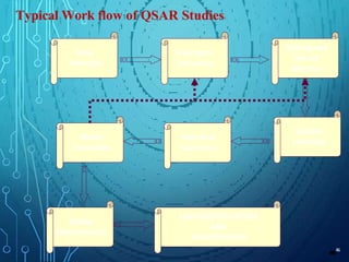Data
Selection
Descriptor
Evaluation
Training and
Test set
selection
Variable
selection
Statistical
Evaluation
Model
Evaluation
Model
Interpretation
LEAD IDENTIFICATION
AND
MODIFICATION
Typical Work flow of QSAR Studies
46
46
 