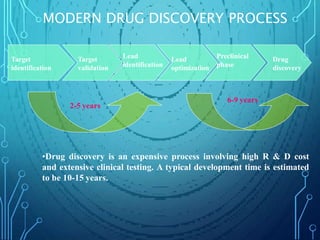 MODERN DRUG DISCOVERY PROCESS
Target
identification
Target
validation
Lead
identification
Lead
optimization
Preclinical
phase
Drug
discovery
2-5 years
•Drug discovery is an expensive process involving high R & D cost
and extensive clinical testing. A typical development time is estimated
to be 10-15 years.
6-9 years
 