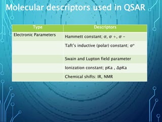 Molecular descriptors used in QSAR
Type Descriptors
Electronic Parameters Hammett constant; σ, σ +, σ -
Taft’s inductive (polar) constant; σ*
Swain and Lupton field parameter
Ionization constant; pKa , ΔpKa
Chemical shifts: IR, NMR
 