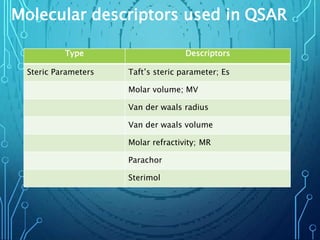 Molecular descriptors used in QSAR
Type Descriptors
Steric Parameters Taft’s steric parameter; Es
Molar volume; MV
Van der waals radius
Van der waals volume
Molar refractivity; MR
Parachor
Sterimol
 