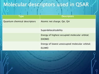 Molecular descriptors used in QSAR
Type Descriptors
Quantum chemical descriptors Atomic net charge; Qσ, Qπ
Superdelocalizability
Energy of highest occupied molecular orbital;
EHOMO
Energy of lowest unoccupied molecular orbital;
ELUMO
 