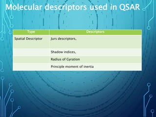 Molecular descriptors used in QSAR
Type Descriptors
Spatial Descriptor Jurs descriptors,
Shadow indices,
Radius of Gyration
Principle moment of inertia
 
