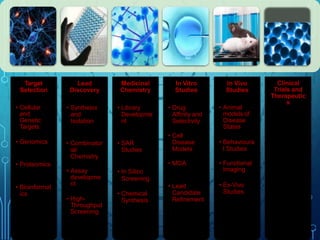 Target
Selection
• Cellular
and
Genetic
Targets
• Genomics
• Proteomics
• Bioinformat
ics
Lead
Discovery
• Synthesis
and
Isolation
• Combinator
ial
Chemistry
• Assay
developme
nt
• High-
Throughput
Screening
Medicinal
Chemistry
• Library
Developme
nt
• SAR
Studies
• In Silico
Screening
• Chemical
Synthesis
In Vitro
Studies
• Drug
Affinity and
Selectivity
• Cell
Disease
Models
• MOA
• Lead
Candidate
Refinement
In Vivo
Studies
• Animal
models of
Disease
States
• Behavioura
l Studies
• Functional
Imaging
• Ex-Vivo
Studies
Clinical
Trials and
Therapeutic
s
 