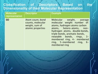 Classification of Descriptors Based on the
Dimensionality of their Molecular Representation
Molecular
representation
Descriptor Example
0D Atom count, bond
counts, molecular
Molecular weight, average
molecular weight number of:
weight, sum of atoms, hydrogen atoms carbon
atomic properties atoms, hetero-atoms, non-
hydrogen atoms, double bonds,
triple bonds, aromatic bonds,
rotatable bonds, rings, 3-
membered ring, 4- membered
ring, 5-membered ring, 6-
membered ring
 