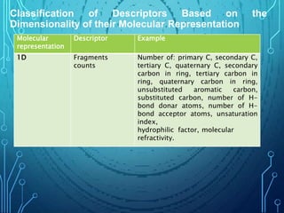 Classification of Descriptors Based on the
Dimensionality of their Molecular Representation
Molecular
representation
Descriptor Example
1D Fragments
counts
Number of: primary C, secondary C,
tertiary C, quaternary C, secondary
carbon in ring, tertiary carbon in
ring, quaternary carbon in ring,
unsubstituted aromatic carbon,
substituted carbon, number of H-
bond donar atoms, number of H-
bond acceptor atoms, unsaturation
index,
hydrophilic factor, molecular
refractivity.
 