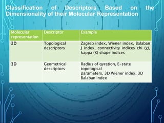 Classification of Descriptors Based on the
Dimensionality of their Molecular Representation
Molecular
representation
Descriptor Example
2D Topological
descriptors
Zagreb index, Wiener index, Balaban
J index, connectivity indices chi (χ),
kappa (К) shape indices
3D Geometrical
descriptors
Radius of gyration, E-state
topological
parameters, 3D Wiener index, 3D
Balaban index
 