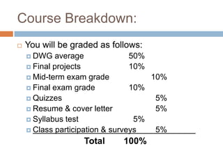 Course Breakdown:
   You will be graded as follows:
     DWG    average             50%
     Final projects             10%
     Mid-term exam grade            10%
     Final exam grade           10%
     Quizzes                         5%
     Resume & cover letter           5%
     Syllabus test               5%
     Class participation & surveys   5%
                   Total     100%
 