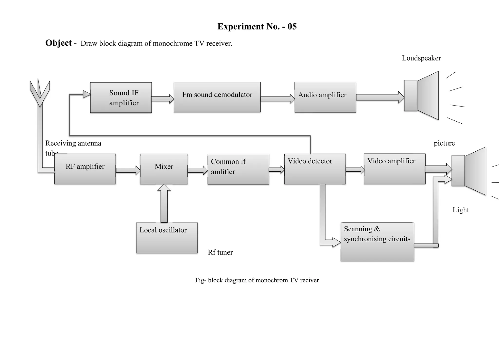 Experiment No. - 05
Object - Draw block diagram of monochrome TV receiver.
Loudspeaker
Receiving antenna picture
tube
Light
Rf tuner
Fig- block diagram of monochrom TV reciver
Scanning &
synchronising circuits
Local oscillator
Video amplifierVideo detectorCommon if
amlifier
MixerRF amplifier
Audio amplifierFm sound demodulator
 