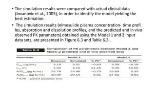 • The simulation results were compared with actual clinical data
(Jovanovic et al., 2005), in order to identify the model yielding the
best estimation.
• The simulation results (nimesulide plasma concentration- time profi
les, absorption and dissolution profiles, and the predicted and in vivo
observed PK parameters) obtained using the Model 1 and 2 input
data sets, are presented in Figure 6.3 and Table 6.3 .
 