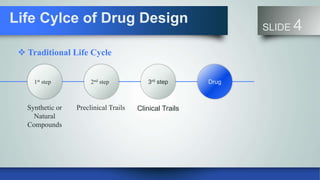 Life Cylce of Drug Design
SLIDE 4
Synthetic or
Natural
Compounds
Preclinical Trails Clinical Trails
1st step 2nd step Drug3rd step
 Traditional Life Cycle
 