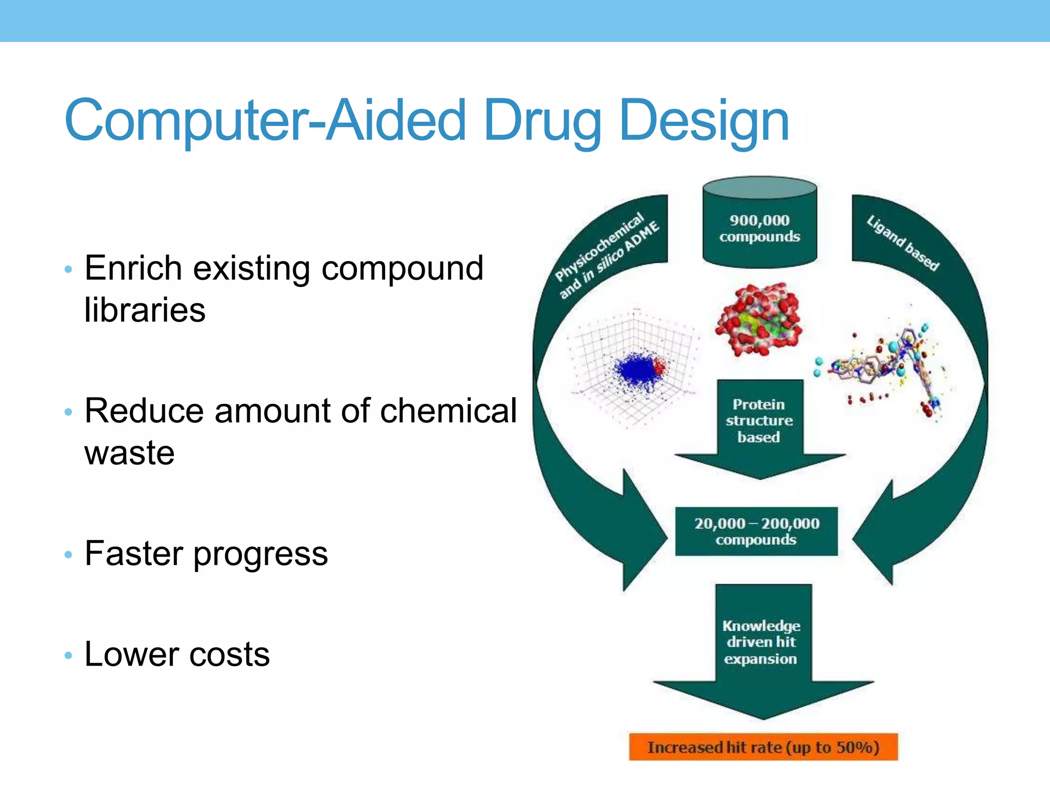 Computer-Aided Drug Design

• Enrich existing compound
 libraries

• Reduce amount of chemical
 waste

• Faster progress


• Lower costs
 