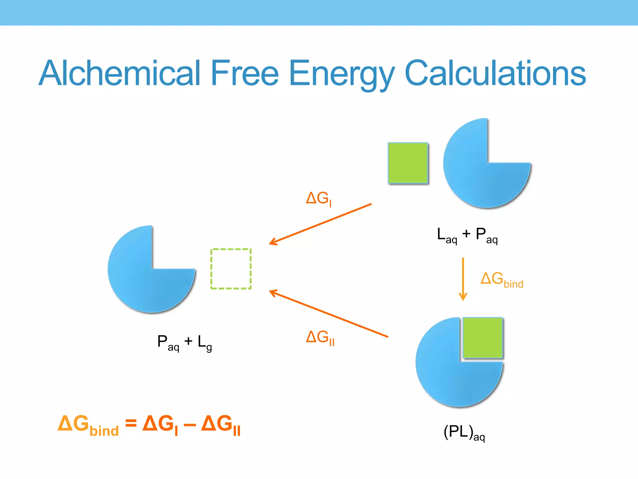 Alchemical Free Energy Calculations


                       ΔGI

                              Laq + Paq

                                    ΔGbind


           Paq + Lg    ΔGII




 ΔGbind = ΔGI – ΔGII          (PL)aq
 