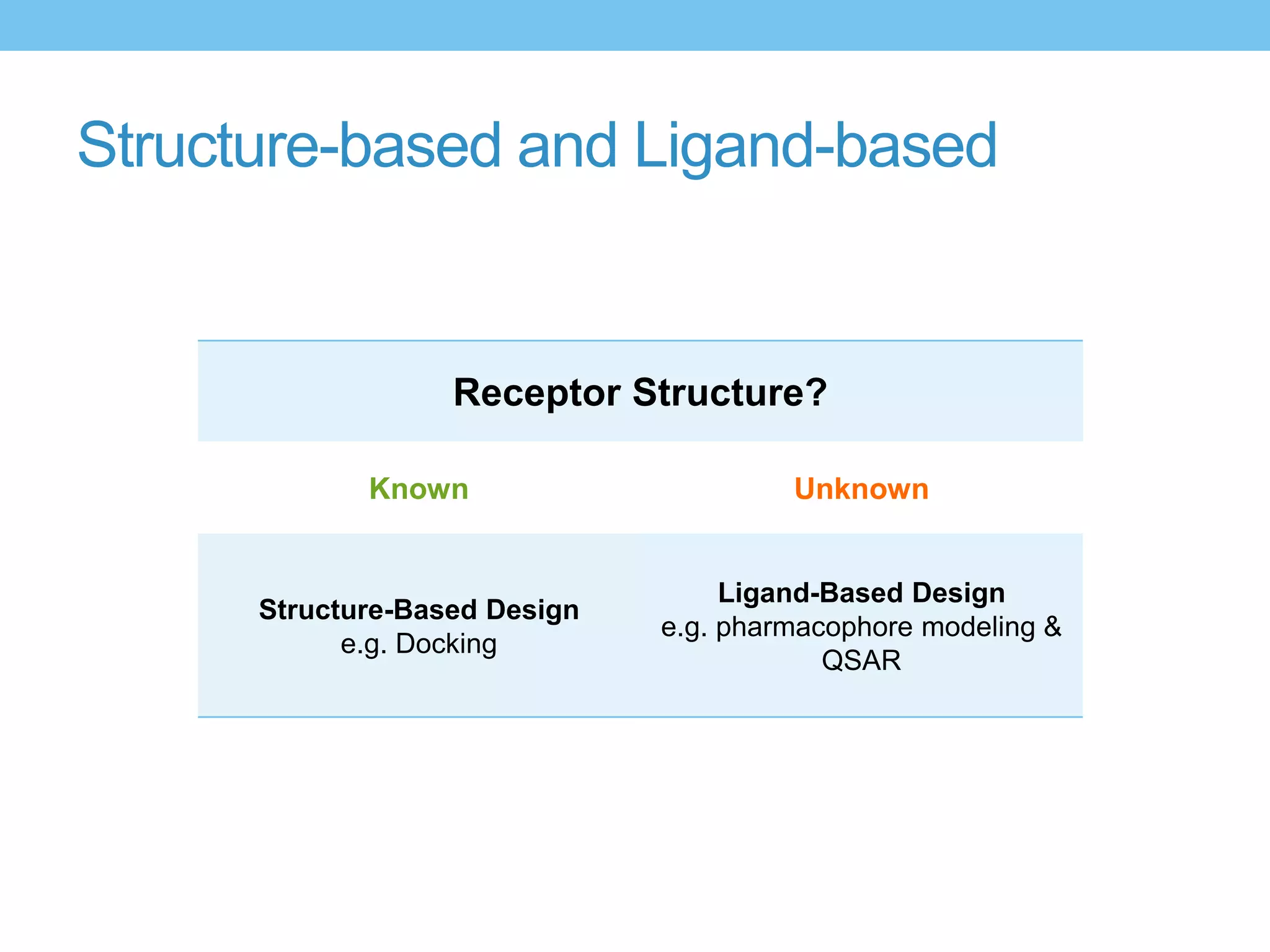 Structure-based and Ligand-based


                   Receptor Structure?

             Known                      Unknown


                                    Ligand-Based Design
      Structure-Based Design
                               e.g. pharmacophore modeling &
            e.g. Docking
                                           QSAR
 