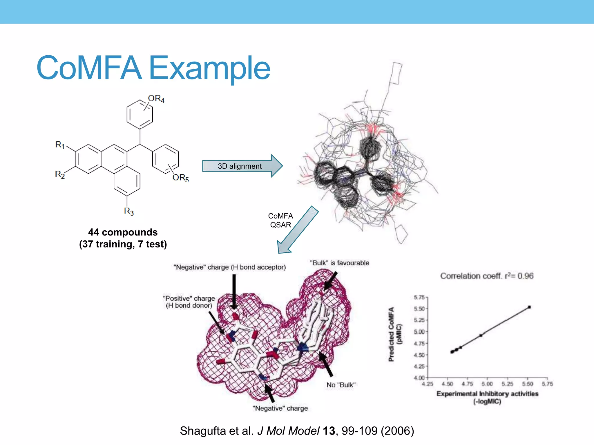 CoMFA Example

                                 3D alignment




                                                CoMFA
                                                QSAR
    44 compounds
  (37 training, 7 test)




                          Shagufta et al. J Mol Model 13, 99-109 (2006)
 