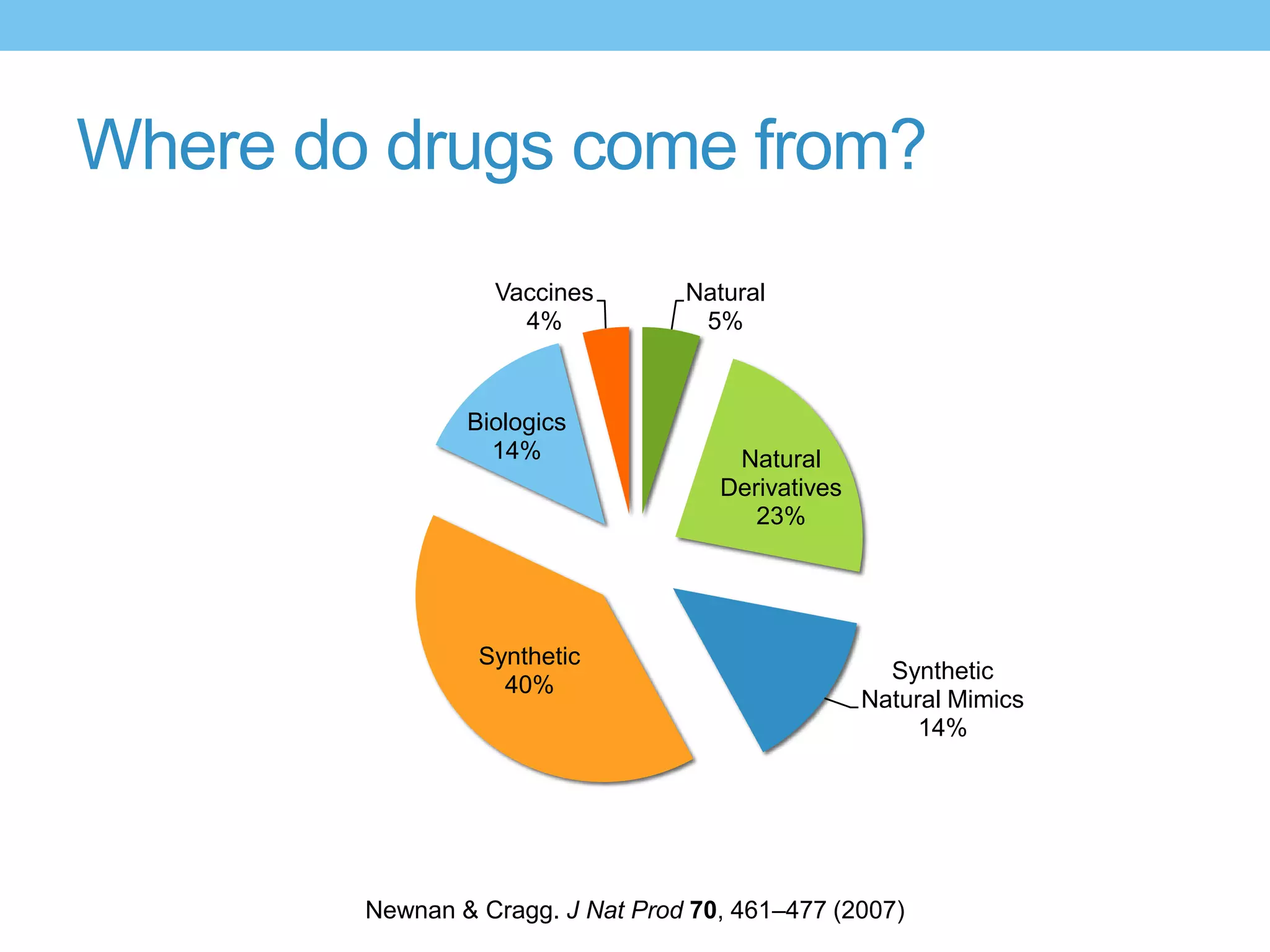 Where do drugs come from?
                  Vaccines        Natural
                    4%             5%



                Biologics
                  14%                 Natural
                                     Derivatives
                                        23%




                 Synthetic
                                                     Synthetic
                   40%
                                                   Natural Mimics
                                                        14%




        Newnan & Cragg. J Nat Prod 70, 461–477 (2007)
 