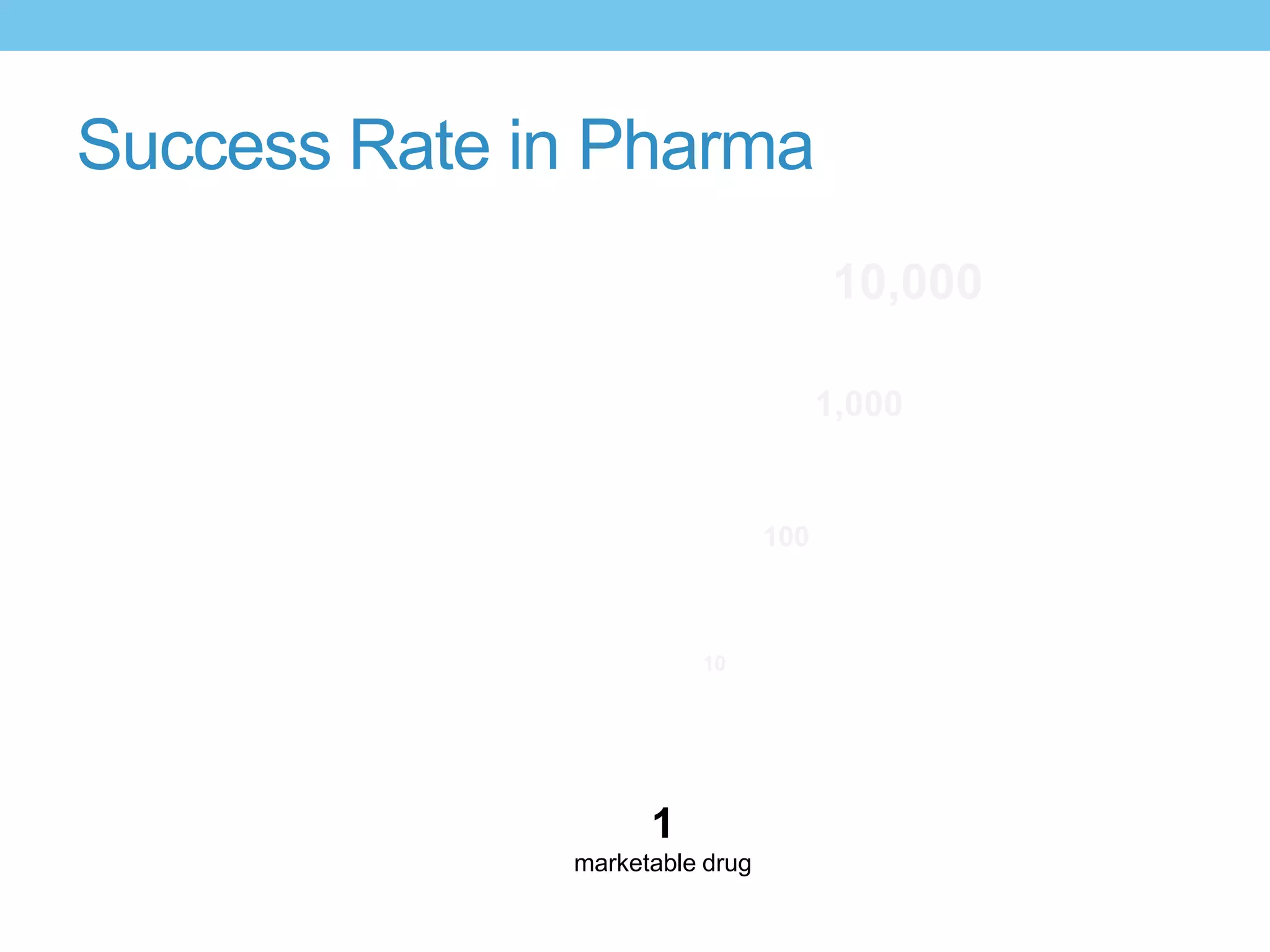 Success Rate in Pharma
                                      10,000

                                      1,000


                                100



                        10




                    1
              marketable drug
 