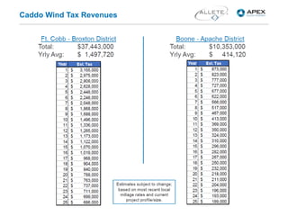 Caddo Wind Tax Revenues
 