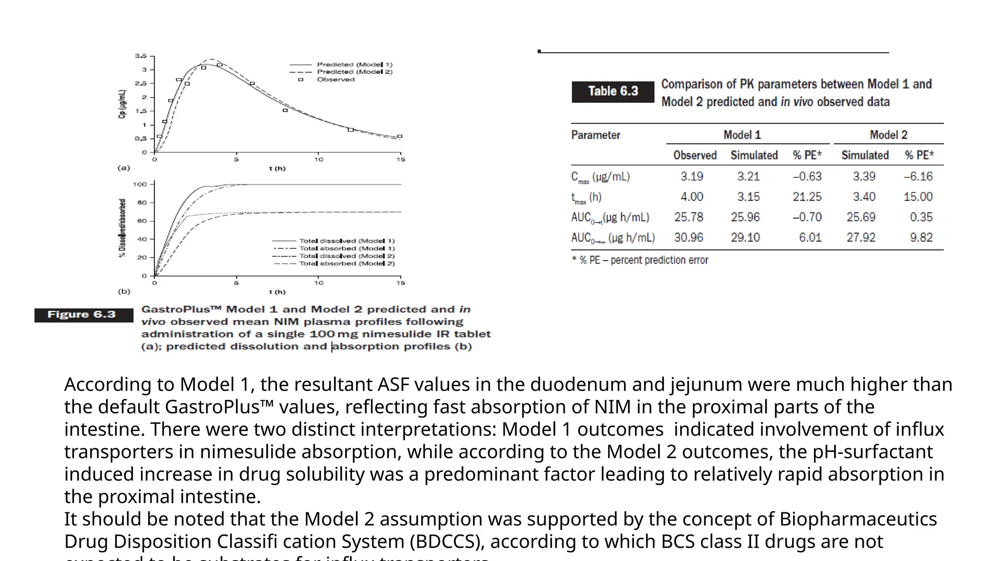 According to Model 1, the resultant ASF values in the duodenum and jejunum were much higher than
the default GastroPlus™ values, reflecting fast absorption of NIM in the proximal parts of the
intestine. There were two distinct interpretations: Model 1 outcomes indicated involvement of influx
transporters in nimesulide absorption, while according to the Model 2 outcomes, the pH-surfactant
induced increase in drug solubility was a predominant factor leading to relatively rapid absorption in
the proximal intestine.
It should be noted that the Model 2 assumption was supported by the concept of Biopharmaceutics
Drug Disposition Classifi cation System (BDCCS), according to which BCS class II drugs are not
 