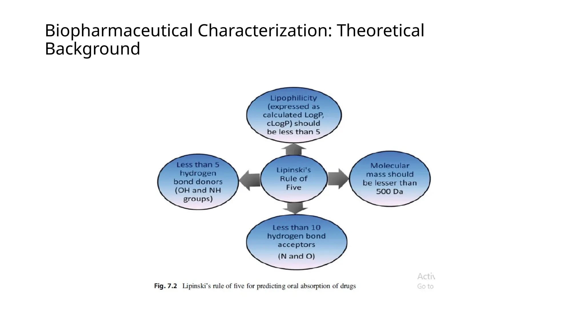 Biopharmaceutical Characterization: Theoretical
Background
 
