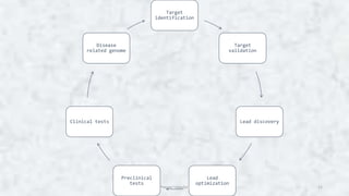 11
Target
identification
Target
validation
Lead discovery
Lead
optimization
Preclinical
tests
Clinical tests
Disease
related genome
Pranavi Uppuluri
 