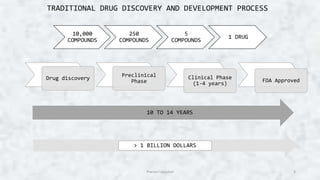 10,000
COMPOUNDS
250
COMPOUNDS
5
COMPOUNDS
1 DRUG
Drug discovery
Preclinical
Phase
Clinical Phase
(1-4 years)
FDA Approved
10 TO 14 YEARS
> 1 BILLION DOLLARS
TRADITIONAL DRUG DISCOVERY AND DEVELOPMENT PROCESS
3
Pranavi Uppuluri
 