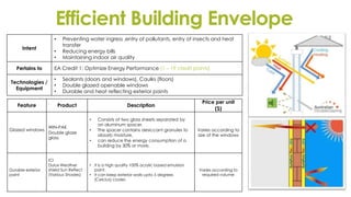Efficient Building Envelope
Intent
• Preventing water ingress ,entry of pollutants, entry of insects and heat
transfer
• Reducing energy bills
• Maintaining indoor air quality
Pertains to EA Credit 1: Optimize Energy Performance (1 – 19 credit points)
Technologies /
Equipment
• Sealants (doors and windows), Caulks (floors)
• Double glazed openable windows
• Durable and heat reflecting exterior paints
Feature Product Description
Price per unit
($)
Glazed windows
WIN-PAK
Double glaze
glass
• Consists of two glass sheets separated by
an aluminum spacer.
• The spacer contains desiccant granules to
absorb moisture.
• can reduce the energy consumption of a
building by 30% or more.
Varies according to
size of the windows
Durable exterior
paint
ICI
Dulux Weather
shield Sun Reflect
(Various Shades)
• It is a high quality 100% acrylic based emulsion
paint.
• It can keep exterior walls upto 5 degrees
(Celcius) cooler.
Varies according to
required volume
 