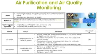 Air Purification and Air Quality
Monitoring
Intent
• Removing foul odors, dust, pathogens and other contaminants from
the air
• Maintaining a high indoor air quality
Pertains to
IEQ Credit 5: Indoor Chemical and Pollutant Source Control (1credit
points)
Technologies /
Equipment
• Automatic Air purifiers (Hall ways, entrances, exits)
• Automatic dehumidifiers (offices and flats)
Feature Product Description
Price per unit
($)
Air purifier
Dr. Weil Single-Room Air
Purifier by Dansk®
 4-stage, "ozone free" filtration system removes 99.97% of dust, dander
and pollen, smoke and odors
 Neutralizes most airborne viruses, bacteria, mold and fungi as small
as 0.003 microns
 Features a smart sensor technology which allows it to continually
monitor and control air quality
 The purifier uses a HEPA (high efficiency particulate absorbing) filter
389
Dehumidifier
TrueDRY DR65 from
Honeywell
 Removes up to 65 pints of moisture per day
 Minimal maintenance required
 Increased comfort and energy savings
 Refrigerant Type: R-410A
1066
 