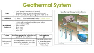 Geothermal System
Intent
• Using renewable energy for heating
• Reducing stress on non-renewable resources
• Reducing the building’s energy costs (40 to 60 %)
Pertains to EA Credit 2: On-site Renewable Energy (7 credit points)
Technologies /
Equipment
• Horizontally loop (preferred because of low
penetration depth)
• Vertical loop
• Slinky loop
• Pond loop
• Radiators
Feature Local companies that offer relevant
products and services
Estimated cost
($)
Geothermal
system
Shan Geothermal Technologies,
Blueline Technologies, Tecnasia
International
Depends upon scope
of work needed to
implement the
technology
 