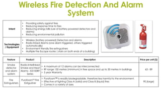 Wireless Fire Detection And Alarm
System
Intent
• Providing safety against fires
• Reducing response time to fires
• Reducing energy bills (use of battery powered detectors and
alarms)
• Reducing environmental pollution
Technologies
/ Equipment
• Wireless (battery powered) Detectors and alarms
• Radio linked Alarms (one alarm triggered, others triggered
automatically)
• Environment friendly fire extinguishers
• Multiple Fire Escape routes ( stairs on both ends of a building)
Feature Product Description Price per unit ($)
Smoke
detector
and alarm
system
Radio-Interlinked
Smoke and Heat
Alarms - Ei3100RF
Series
• A maximum of 12 alarms can be interconnected
• RF range 150 metres (minimum) in free space and up to 30 metres in buildings
• 5 year Warranty
63 - 89
Fire
Extinguishers
PurafoamTM Fire
Extiguisher
• Purafoam™ is readily biodegradable, therefore less harmful to the environment.
• Effective at fighting Class A (solid) and Class B (liquid) fires
• Comes in a variety of sizes
90 (large)
 