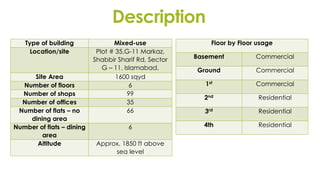 Description
Type of building Mixed-use
Location/site Plot # 35,G-11 Markaz,
Shabbir Sharif Rd, Sector
G – 11, Islamabad.
Site Area 1600 sqyd
Number of floors 6
Number of shops 99
Number of offices 35
Number of flats – no
dining area
66
Number of flats – dining
area
6
Altitude Approx. 1850 ft above
sea level
Floor by Floor usage
Basement Commercial
Ground Commercial
1st Commercial
2nd Residential
3rd Residential
4th Residential
 