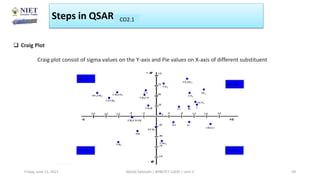 Steps in QSAR CO1
CO2.1
Friday, June 11, 2021 Abhijit Debnath | BP807ET-CADD | Unit-2 59
 Craig Plot
Craig plot consist of sigma values on the Y-axis and Pie values on X-axis of different substituent
 