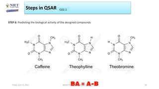 Steps in QSAR CO1
CO2.1
Friday, June 11, 2021 Abhijit Debnath | BP807ET-CADD | Unit-2 62
STEP 6: Predicting the biological activity of the designed compounds
 