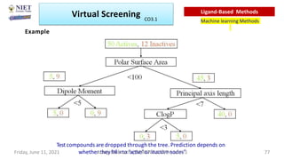 Test compounds are dropped through the tree. Prediction depends on
whether theyfallinto“active”or inactive nodes”
Virtual Screening
Machine learning Methods
Ligand-Based Methods
Example
Friday, June 11, 2021 Abhijit Debnath | BP807ET-CADD | Unit-3 77
CO3.1
 